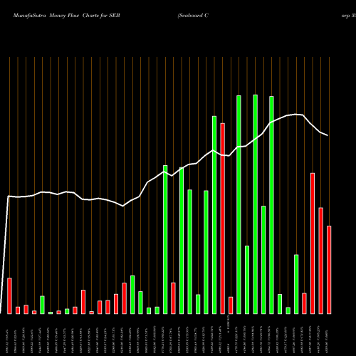 Money Flow charts share SEB Seaboard Corp 3535 3386 3411 600 AMEX Stock exchange 