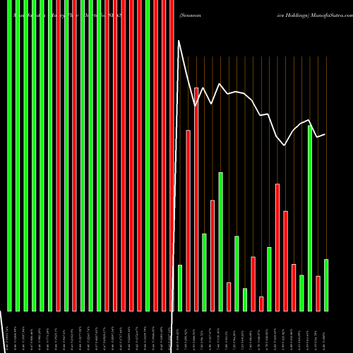 Money Flow charts share SENS Senseonics Holdings AMEX Stock exchange 