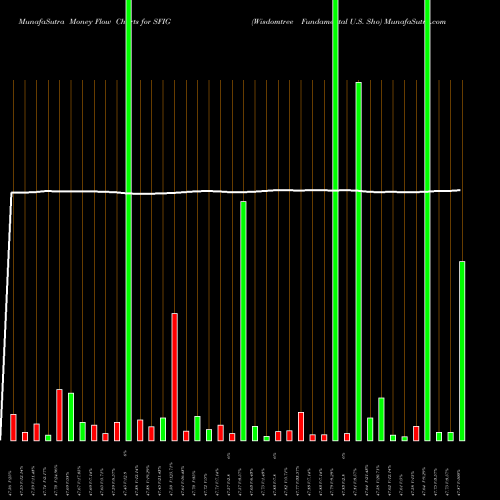 Money Flow charts share SFIG Wisdomtree Fundamental U.S. Sho AMEX Stock exchange 