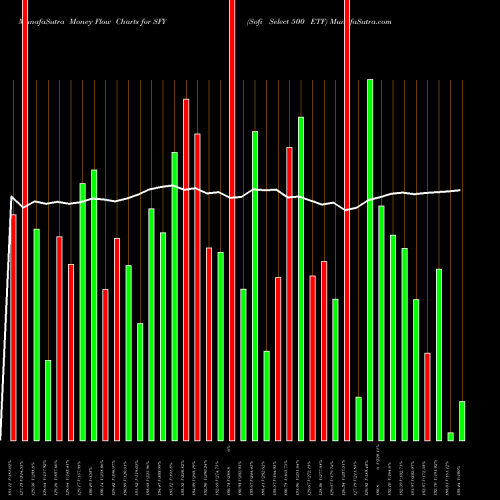 Money Flow charts share SFY Sofi Select 500 ETF AMEX Stock exchange 