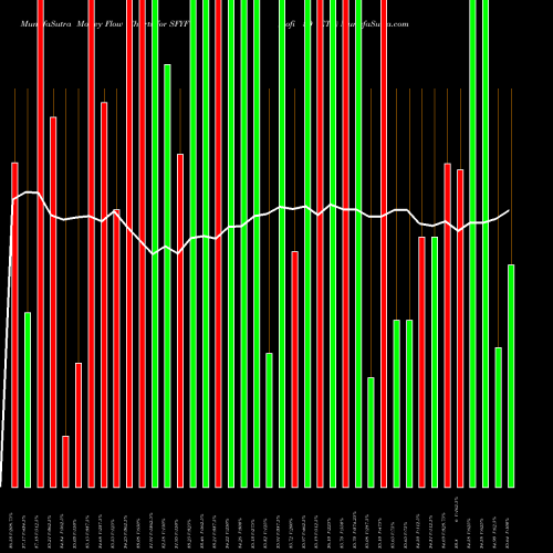 Money Flow charts share SFYF Sofi 50 ETF AMEX Stock exchange 