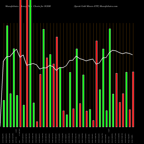 Money Flow charts share SGDM Sprott Gold Miners ETF AMEX Stock exchange 