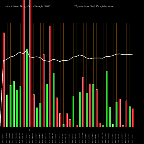 Money Flow charts share SGOL Physical Swiss Gold AMEX Stock exchange 