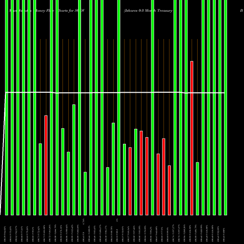 Money Flow charts share SGOV Ishares 0-3 Month Treasury Bond ETF AMEX Stock exchange 