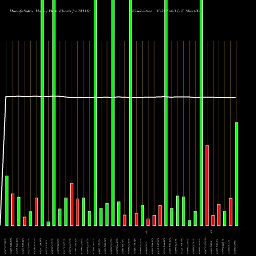 Money Flow charts share SHAG Wisdomtree Yield Enhd U.S. Short-Term Agg Bond F AMEX Stock exchange 