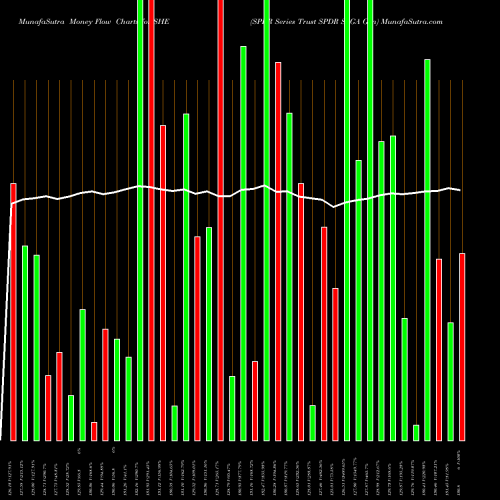 Money Flow charts share SHE SPDR Series Trust SPDR SSGA Gen AMEX Stock exchange 