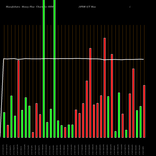 Money Flow charts share SHM SPDR S/T Muni Bd Barclays Capital AMEX Stock exchange 