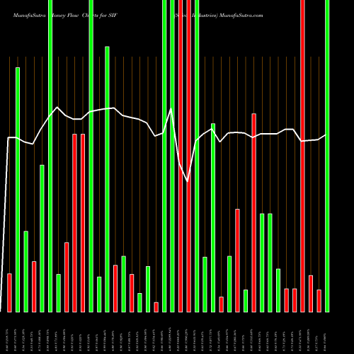 Money Flow charts share SIF Sifco Industries AMEX Stock exchange 