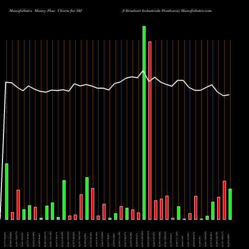 Money Flow charts share SIJ Ultrashort Industrials Proshares AMEX Stock exchange 