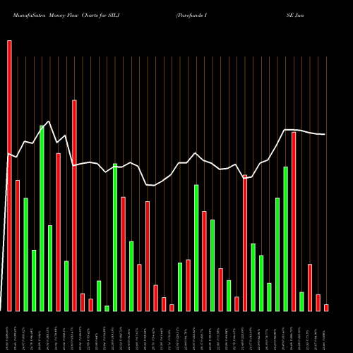 Money Flow charts share SILJ Purefunds ISE Junior Silver [Sm AMEX Stock exchange 