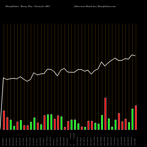 Money Flow charts share SILV Silvercrest Metals Inc AMEX Stock exchange 