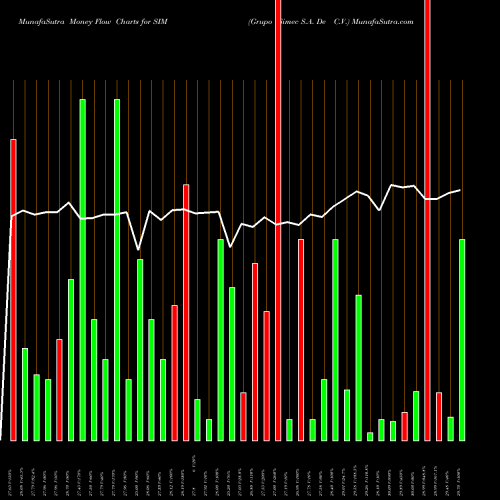 Money Flow charts share SIM Grupo Simec S.A. De C.V. AMEX Stock exchange 