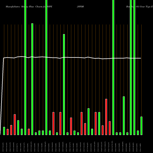 Money Flow charts share SIPE SPDR Barclays 0-5 Year Tips ETF AMEX Stock exchange 