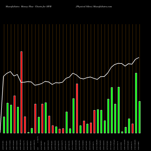 Money Flow charts share SIVR Physical Silver AMEX Stock exchange 