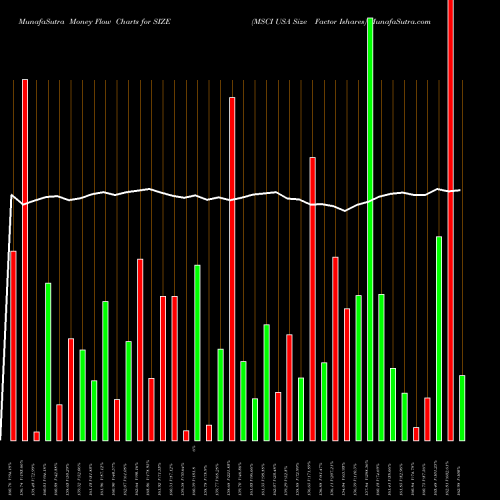 Money Flow charts share SIZE MSCI USA Size Factor Ishares AMEX Stock exchange 