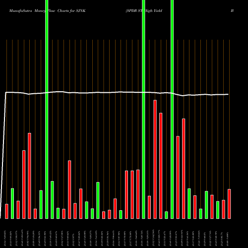 Money Flow charts share SJNK SPDR ST High Yield Bond ETF Barclays AMEX Stock exchange 