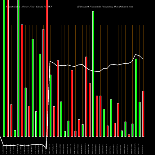 Money Flow charts share SKF Ultrashort Financials Proshares AMEX Stock exchange 