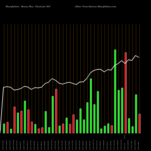 Money Flow charts share SLV Silver Trust Ishares AMEX Stock exchange 
