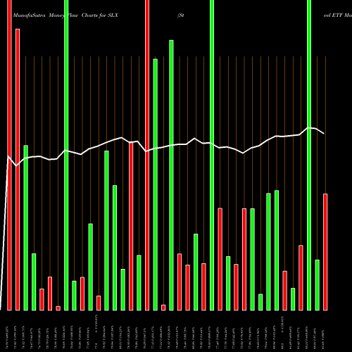 Money Flow charts share SLX Steel ETF Market Vectors AMEX Stock exchange 