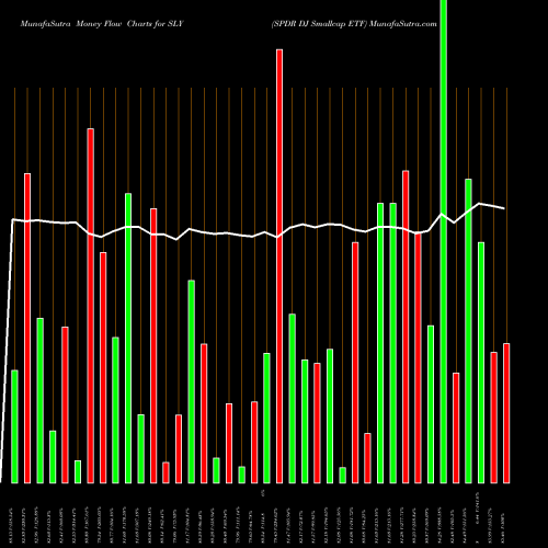 Money Flow charts share SLY SPDR DJ Smallcap ETF AMEX Stock exchange 