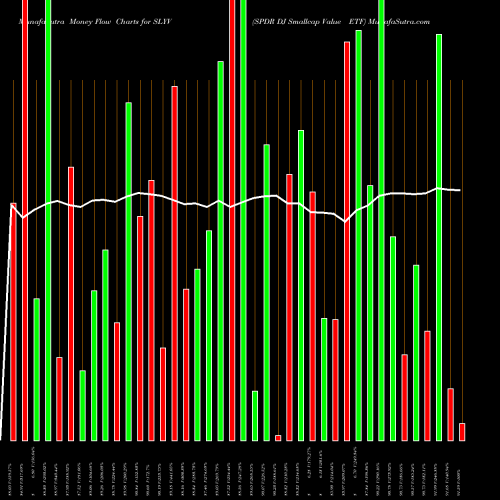 Money Flow charts share SLYV SPDR DJ Smallcap Value ETF AMEX Stock exchange 