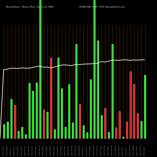 Money Flow charts share SMD SPDR S&P 1000 ETF AMEX Stock exchange 