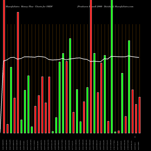 Money Flow charts share SMDV Proshares Russell 2000 Dividend AMEX Stock exchange 