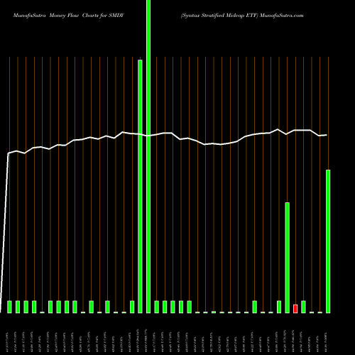 Money Flow charts share SMDY Syntax Stratified Midcap ETF AMEX Stock exchange 