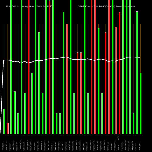 Money Flow charts share SMEZ SPDR Euro Stoxx Small Cap ETF AMEX Stock exchange 