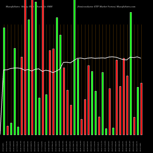 Money Flow charts share SMH Semiconductor ETF Market Vectors AMEX Stock exchange 