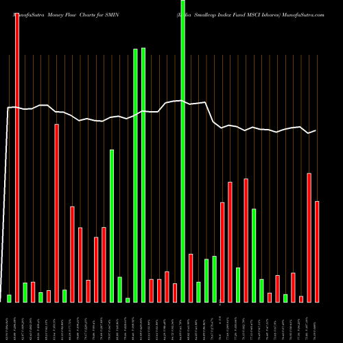 Money Flow charts share SMIN India Smallcap Index Fund MSCI Ishares AMEX Stock exchange 