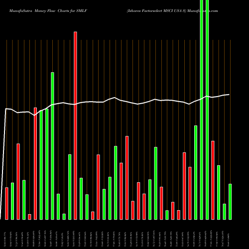 Money Flow charts share SMLF Ishares Factorselect MSCI USA S AMEX Stock exchange 