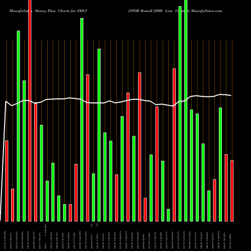 Money Flow charts share SMLV SPDR Russell 2000 Low Volatilit AMEX Stock exchange 