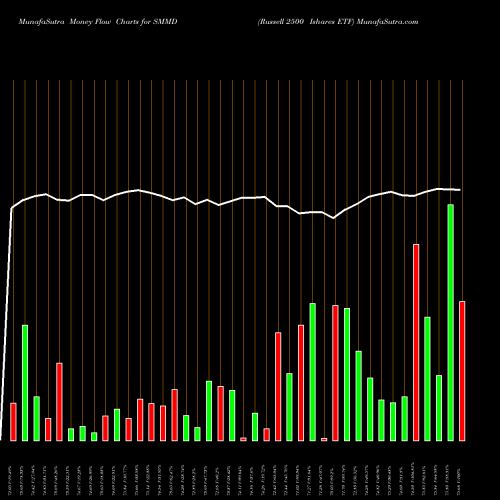 Money Flow charts share SMMD Russell 2500 Ishares ETF AMEX Stock exchange 