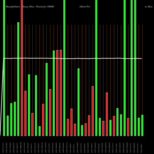 Money Flow charts share SMMU Short-Term Muni Bond Strgy ETF Pimco AMEX Stock exchange 