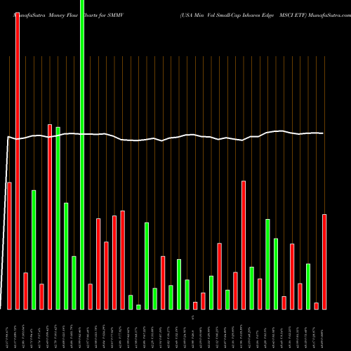 Money Flow charts share SMMV USA Min Vol Small-Cap Ishares Edge MSCI ETF AMEX Stock exchange 