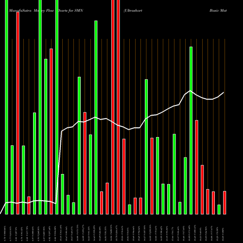 Money Flow charts share SMN Ultrashort Basic Materials Proshares AMEX Stock exchange 