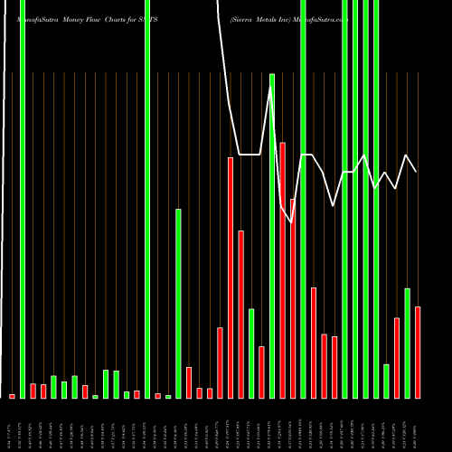 Money Flow charts share SMTS Sierra Metals Inc AMEX Stock exchange 
