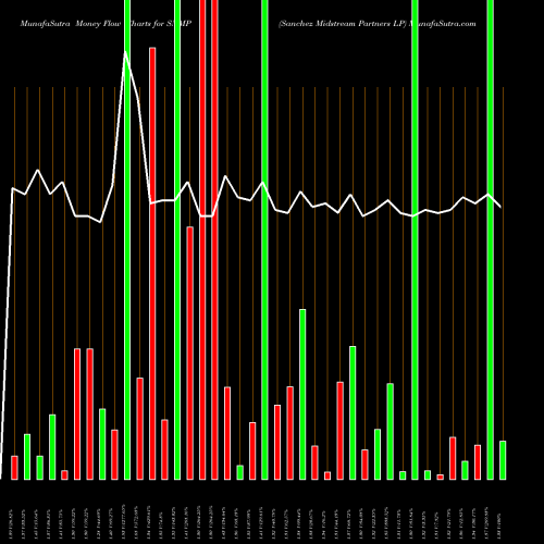 Money Flow charts share SNMP Sanchez Midstream Partners LP AMEX Stock exchange 