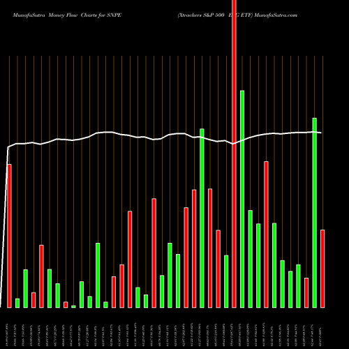 Money Flow charts share SNPE Xtrackers S&P 500 ESG ETF AMEX Stock exchange 