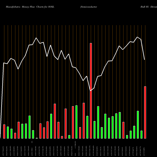 Money Flow charts share SOXL Semiconductor Bull 3X Direxion AMEX Stock exchange 