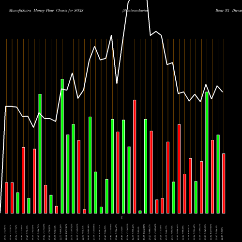 Money Flow charts share SOXS Semiconductor Bear 3X Direxion AMEX Stock exchange 