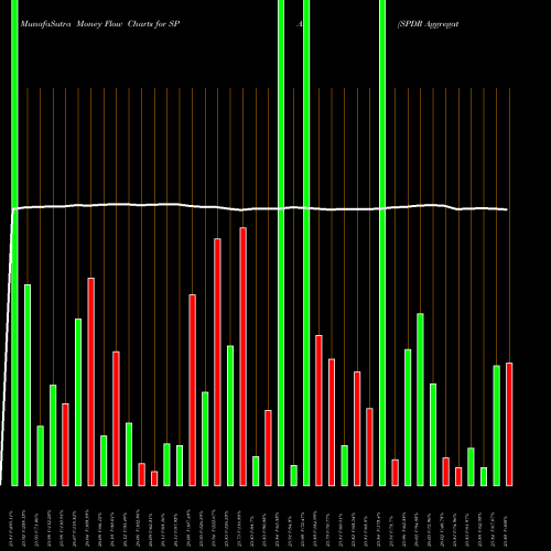 Money Flow charts share SPAB SPDR Aggregate Bond Portfolio ETF AMEX Stock exchange 