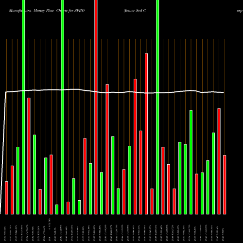 Money Flow charts share SPBO Issuer Scd Corp Bond SPDR AMEX Stock exchange 