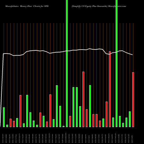 Money Flow charts share SPD Simplify US Equity Plus Downside AMEX Stock exchange 