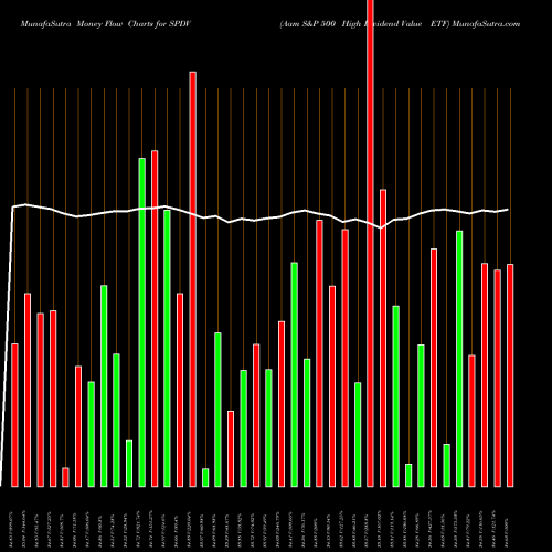 Money Flow charts share SPDV Aam S&P 500 High Dividend Value ETF AMEX Stock exchange 