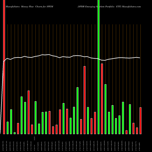 Money Flow charts share SPEM SPDR Emerging Markets Portfolio ETF AMEX Stock exchange 