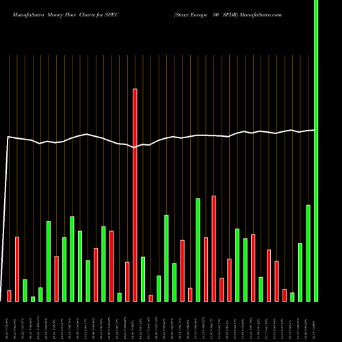 Money Flow charts share SPEU Stoxx Europe 50 SPDR AMEX Stock exchange 