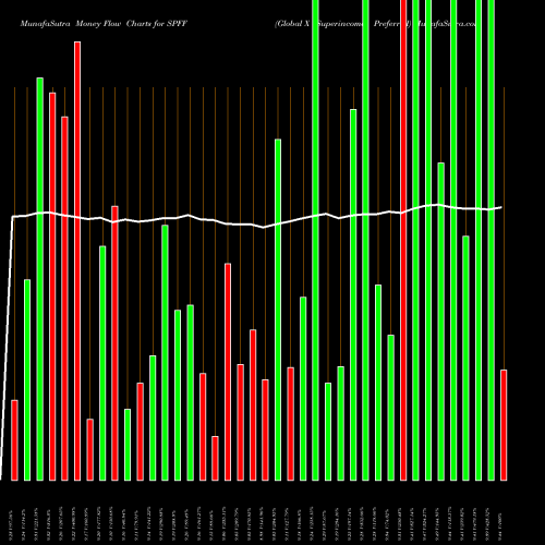 Money Flow charts share SPFF Global X Superincome Preferred AMEX Stock exchange 