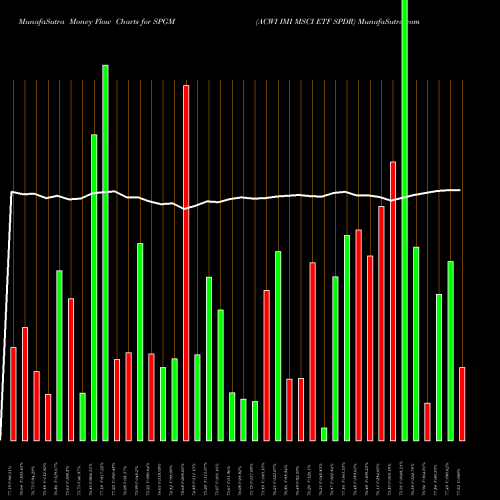 Money Flow charts share SPGM ACWI IMI MSCI ETF SPDR AMEX Stock exchange 